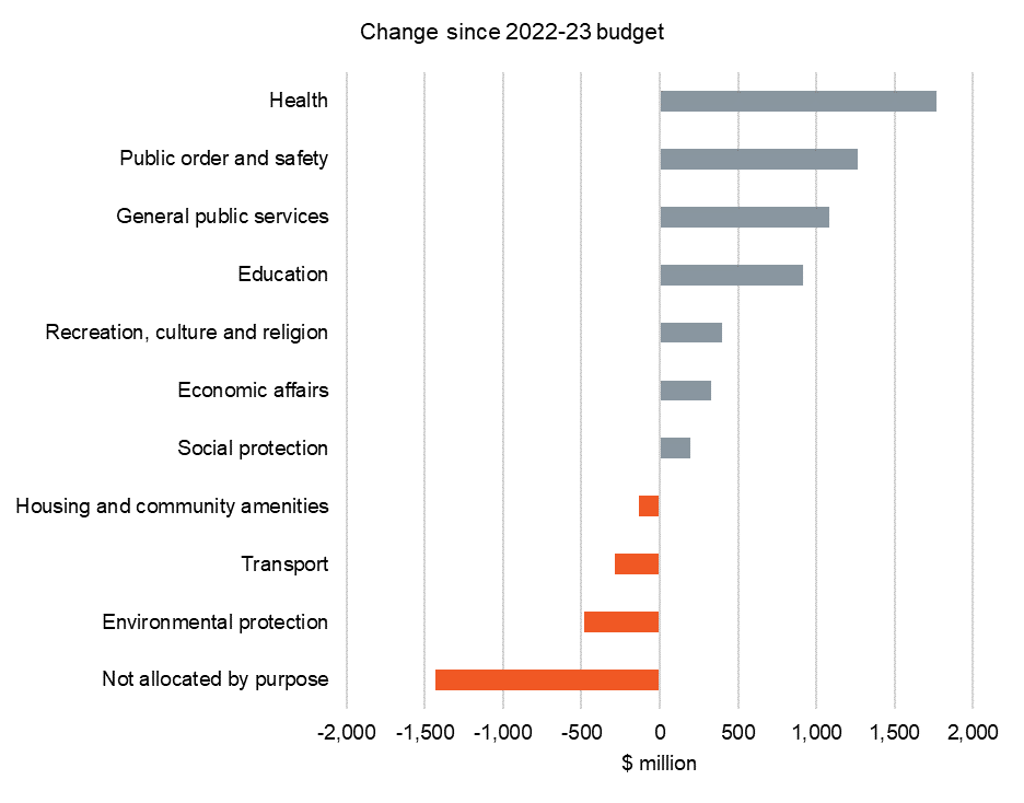 Figure 11 Change in operating expenses since previous budget update