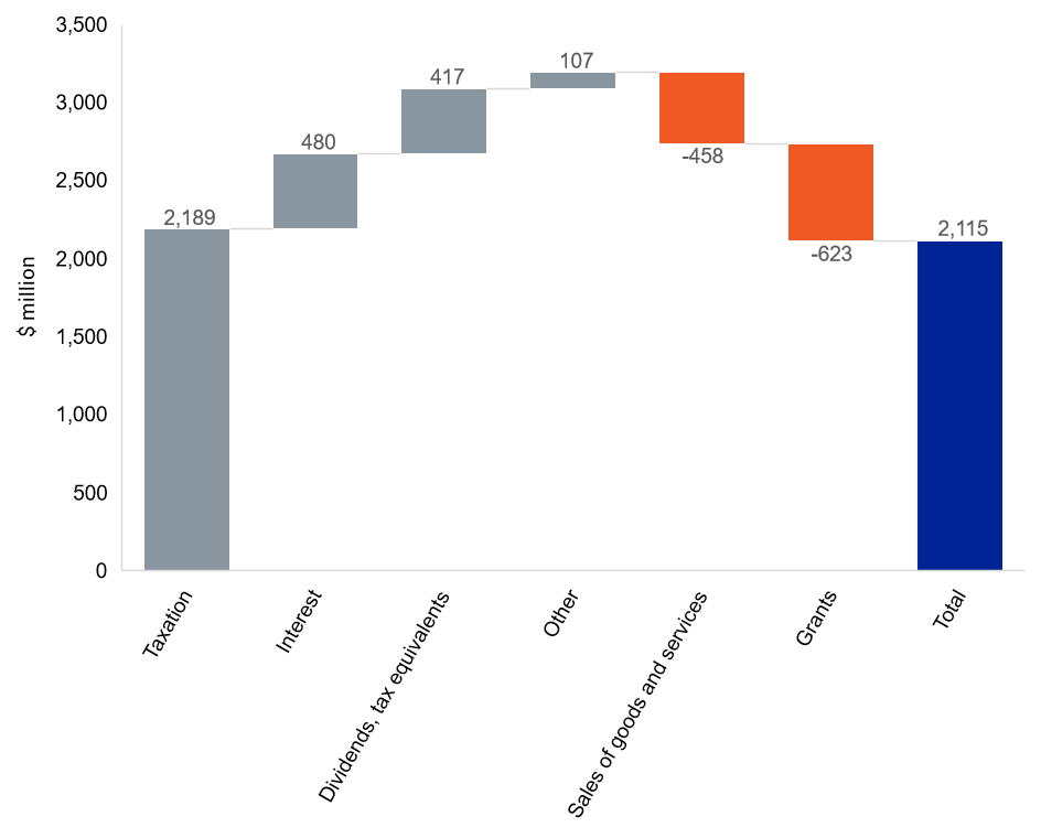 figure-12-change-in-contribution-to-revenue-since-previous-budget