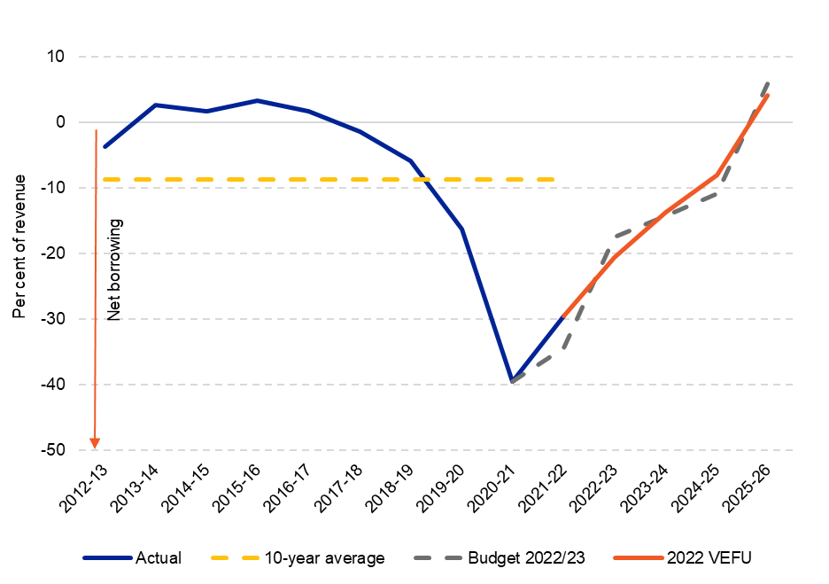 Net Lending Figure 14 – Net lending or borrowing as a proportion of revenue