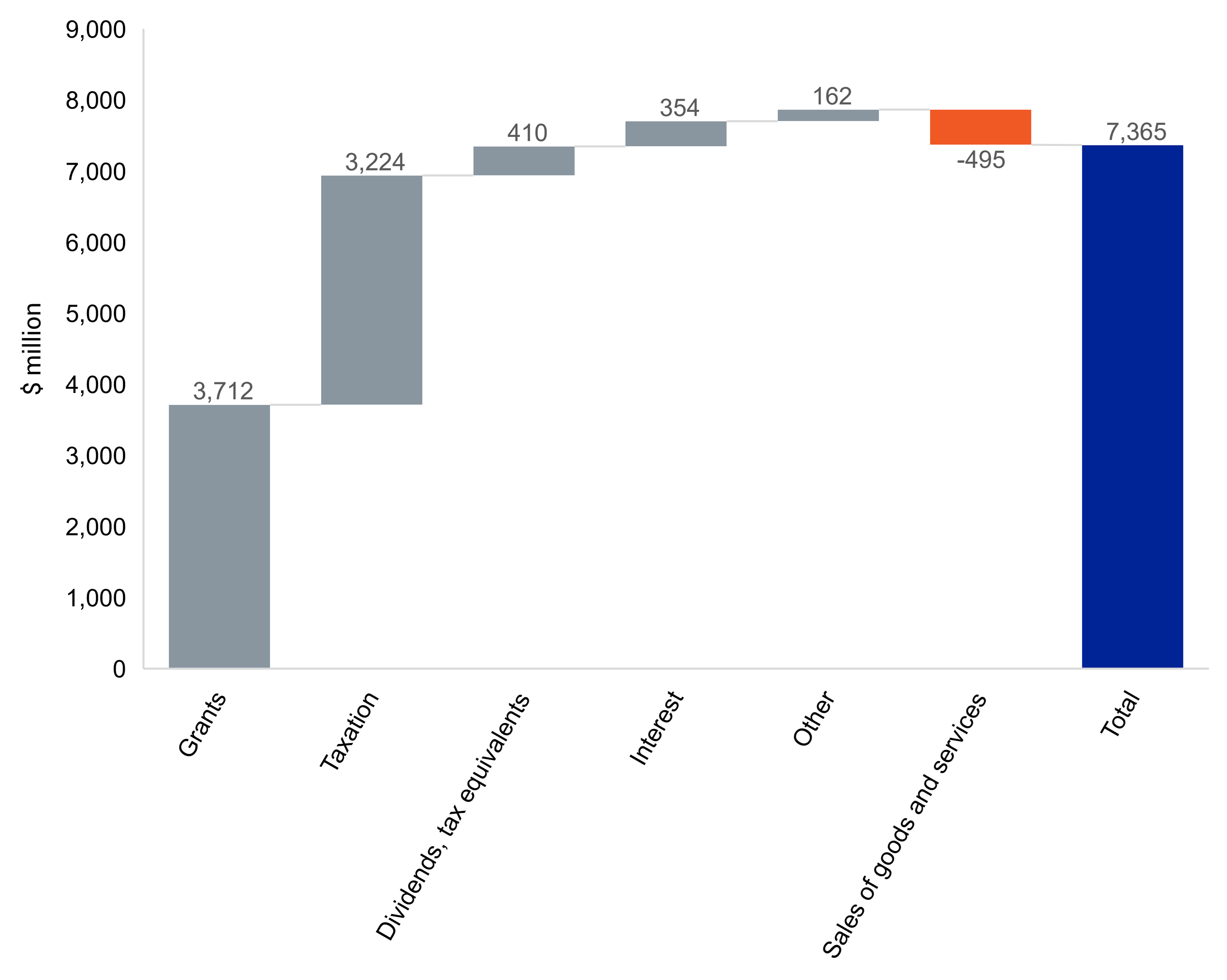 Figure 13 Change in contribution to revenue since previous budget